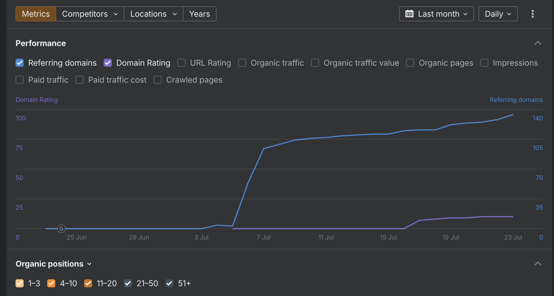 Ahrefs graph showing Domain Rating climbing from 0 to 10 after the July 15 submission batch