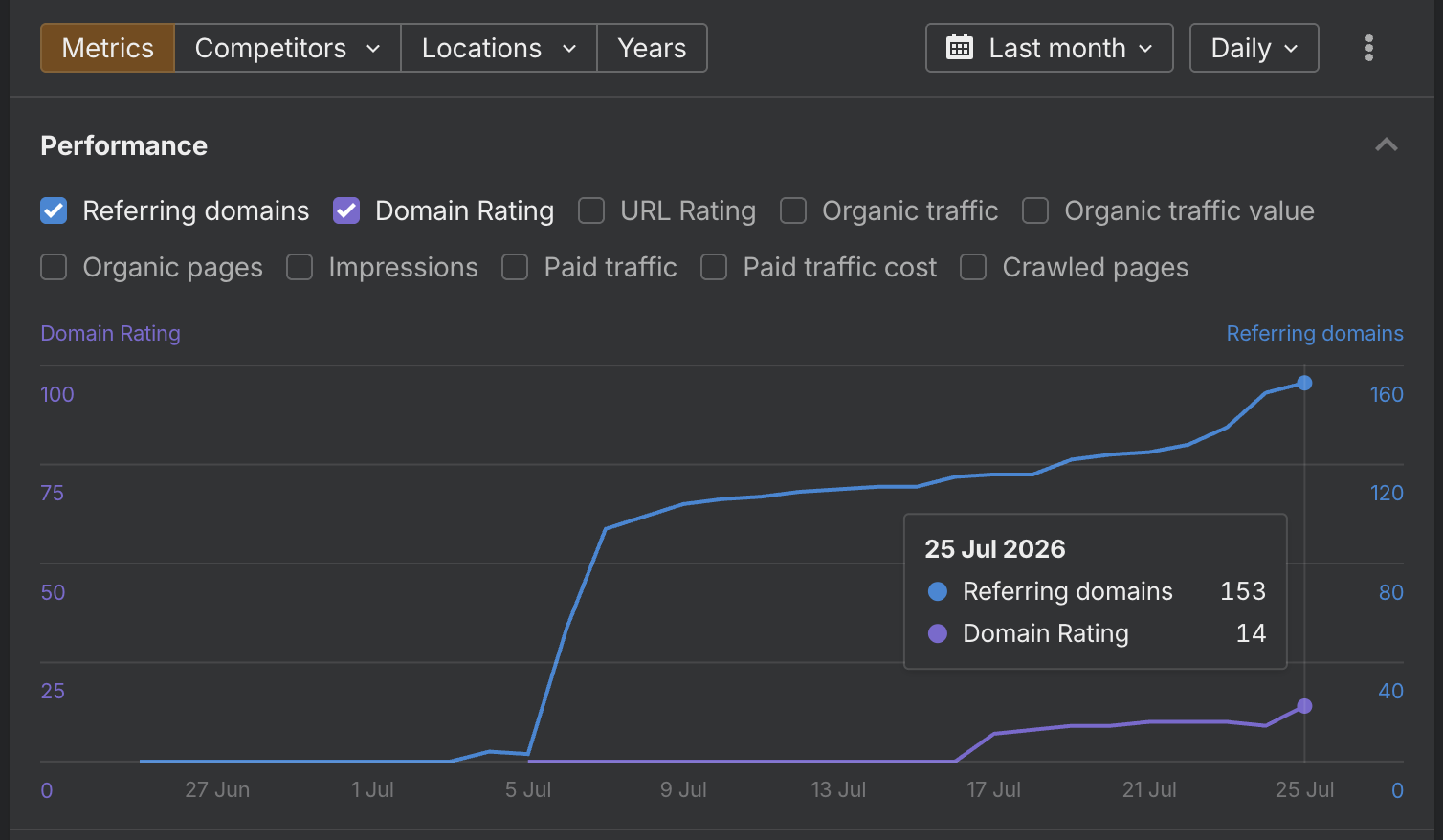Ahrefs graph showing Domain Rating climbing from 0 to 14 after the July 15 submission batch